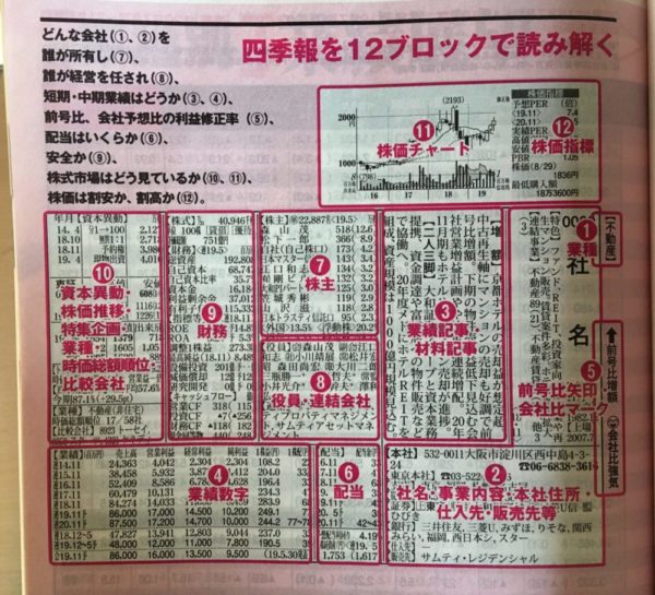 簿記３級の知識で四季報は読めるの 株式投資のための企業分析がしたいの Cogitatio コギタチオ ひとり暮らしの時短ブログ